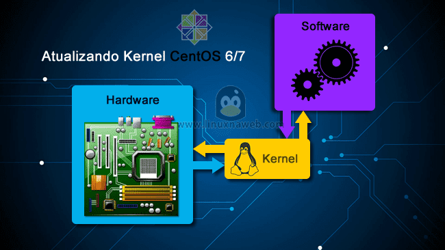 Atualizando o Kernel do CentOS/RHEL 6/7