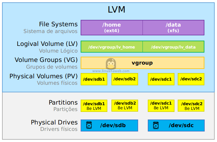 Como utilizar o LVM no Linux